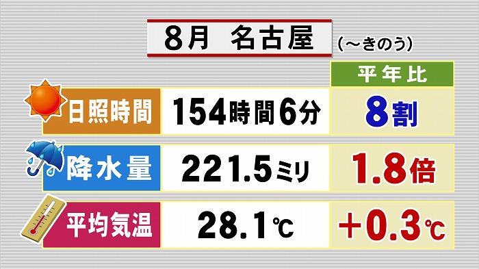 8月どうだった 9月どうなる 東海テレビ ジョージの天気上々