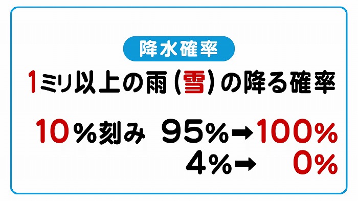 降水確率の秘密 東海テレビ ジョージの天気上々