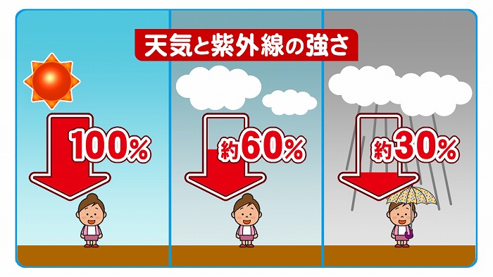 天気で変わる紫外線の強さ 東海テレビ ジョージの天気上々