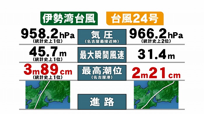 本当に伊勢湾台風並みだったのか 東海テレビ ジョージの天気上々