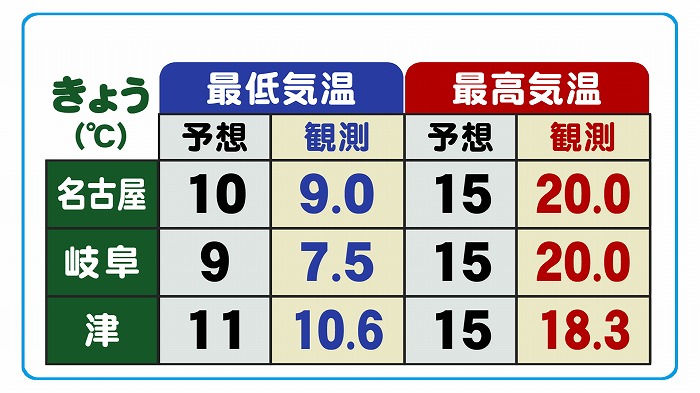 今日 の 天気 岐阜