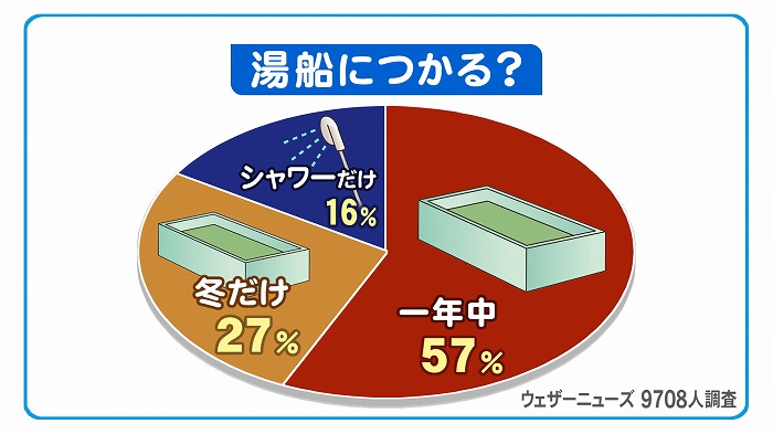 お風呂の節約術 東海テレビ ジョージの天気上々