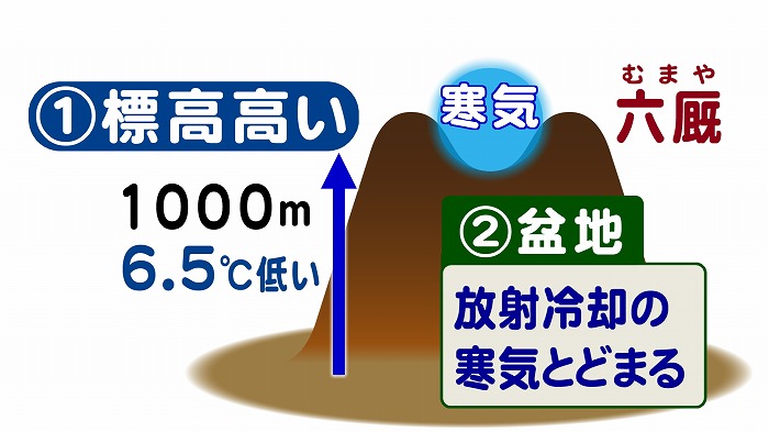 六厩はなぜ寒い 東海テレビ ジョージの天気上々