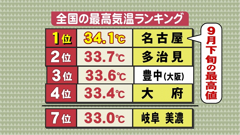 おせっかいな天気予報 9月下旬の初34 超え 東海テレビ ジョージの天気上々