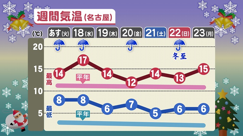 2週間 天気予報 週間天気