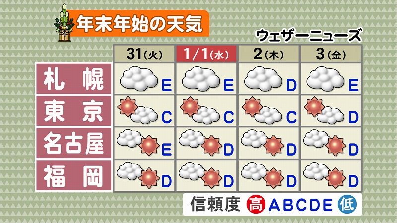 おせっかいな天気予報 年末年始の天気 東海テレビ ジョージの天気上々