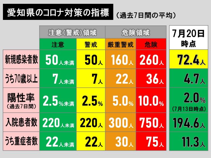速報 27日ぶりに100人超に 新型コロナ 愛知の新規感染107人 1週間平均は72 4人 東海テレビnews 速報 27日ぶりに100人超に 新型コロナ 愛知の新規感染107人 1週間平均は72 4人 東海テレビnews
