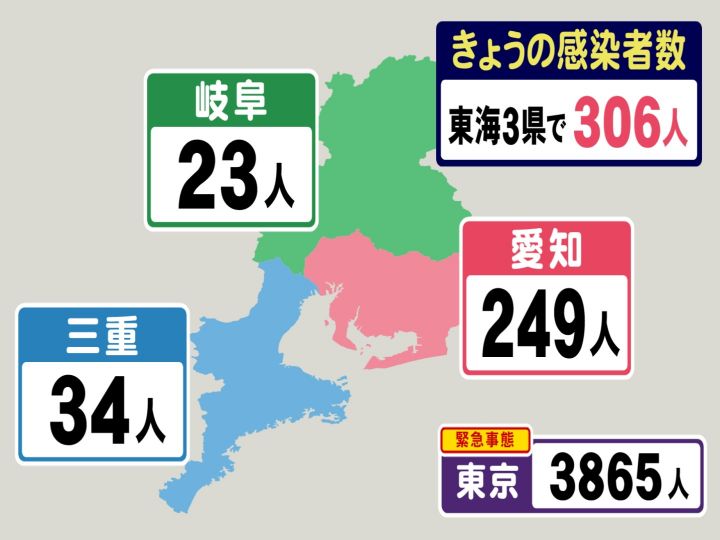 東京は3日続けて過去最多3865人 新型コロナ 東海3県の新規感染者数 愛知は先週木曜から103人増 東海テレビnews