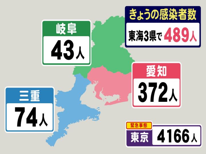 東京は4166人 三重では過去最多を記録 新型コロナ 東海3県の新規感染者数 愛知県内での推移 東海テレビnews 東京は4166人 三重では過去最多を記録 新型コロナ 東海3県の新規感染者数 愛知県内での推移 東海テレビnews