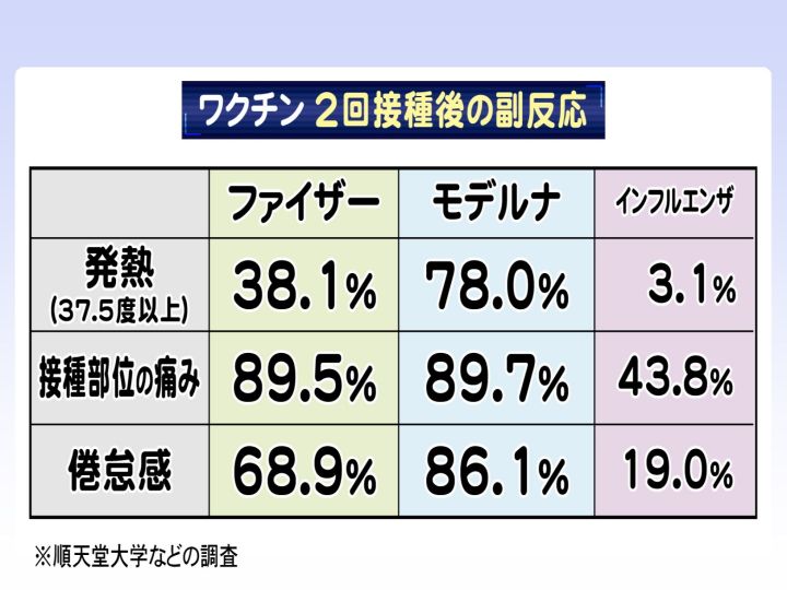 副反応の出やすさにファイザー製とモデルナ製で差も 専門家 接種を大いにためらうような副反応報告ない 東海テレビnews