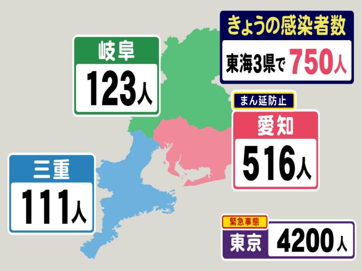 東京40人 三重は過去最多で初の100人超 新型コロナ 東海3県の新規感染者数 愛知の推移 東海テレビnews 東京40人 三重は過去最多で初の100人超 新型コロナ 東海3県の新規感染者数 愛知の推移 東海テレビnews