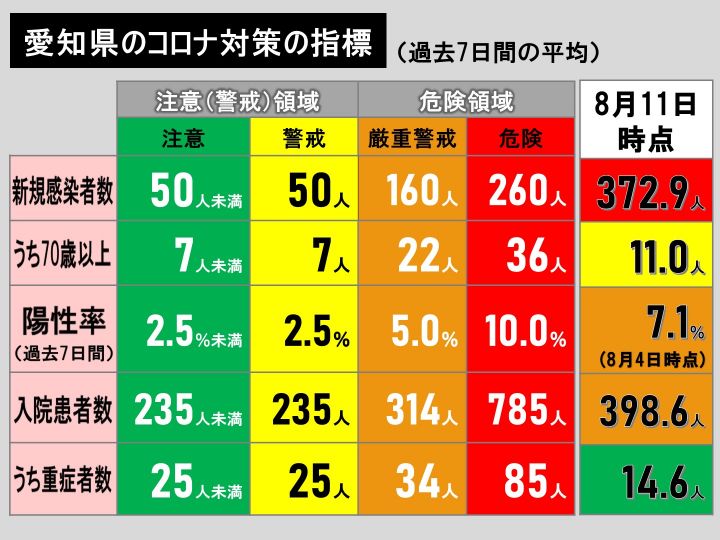 感染拡大止まらず 新型コロナ 愛知の新規感染 過去最多の703人 名古屋も最多 1週平均372 9人 東海テレビnews