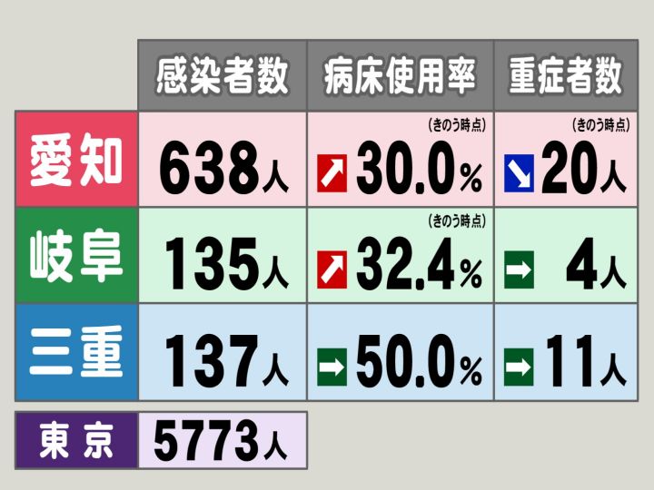 東京は5773人 大阪は1561人 新型コロナ 東海3県の新規感染者数 病床使用率 重症者数 東海テレビnews 東京は5773人 大阪は1561人 新型コロナ 東海3県の新規感染者数 病床使用率 重症者数 東海テレビnews
