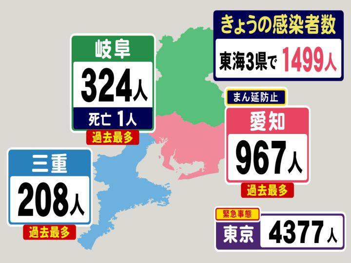 東海3県全てで 過去最多 に 東京4377人 愛知は1000人に迫る 新型コロナ新規感染者 東海テレビnews 東海3県全てで 過去最多 に 東京4377人 愛知は1000人に迫る 新型コロナ新規感染者 東海テレビnews