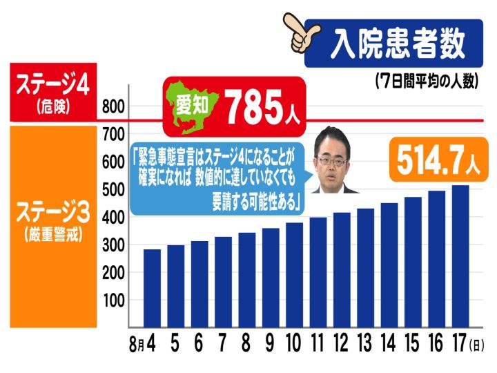 知事が見ている 入院患者数 新規感染者1千人超続く愛知県 ステージ4前に 緊急事態宣言 要請の構え 東海テレビnews