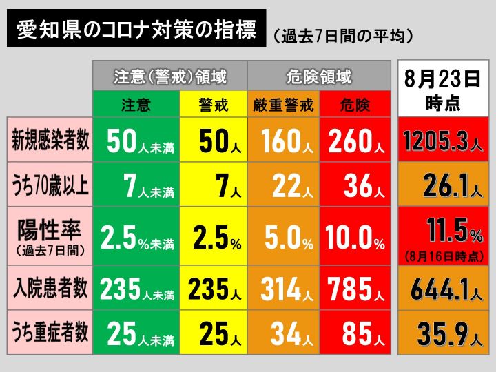 速報 また過去最多に 新型コロナ 愛知の新規感染者1617人 名古屋も最多の555人 東海テレビnews 速報 また過去最多に 新型コロナ 愛知の新規感染者1617人 名古屋も最多の555人 東海テレビnews