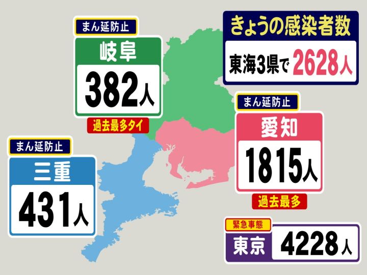 愛知1815人で連日の過去最多更新 新型コロナ 東海3県の新規感染者数 愛知は2週間前から3倍以上に 東海テレビnews