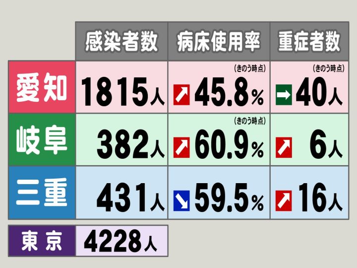 東京は4228人 愛知と岐阜で過去最多 新型コロナ 東海3県の新規感染者数 病床使用率 重症者数 東海テレビnews
