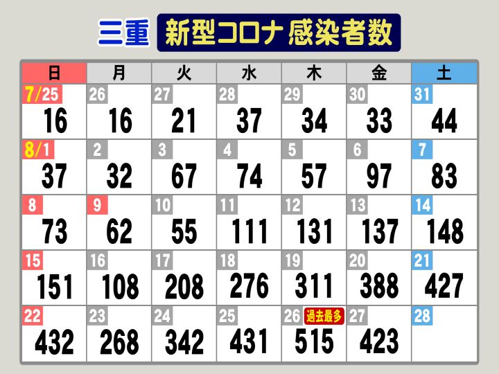 グループホームでクラスター発生し22人陽性 新型コロナ 三重で新規感染者423人 6割近くが経路不明 東海テレビnews