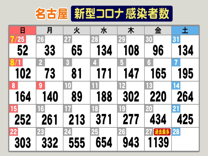 保育施設休園増え42カ所 約3800人登園できず 名古屋でコロナ新規感染者1139人 過去最多を更新 東海テレビnews 保育施設休園増え42カ所 約3800人登園できず 名古屋でコロナ新規感染者1139人 過去最多を更新 東海テレビnews