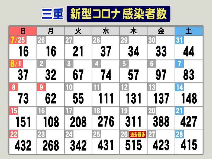 新型コロナ 三重で新規感染者415人 放課後児童クラブ でクラスター発生 子供が遊ぶ中で感染拡大か 東海テレビnews