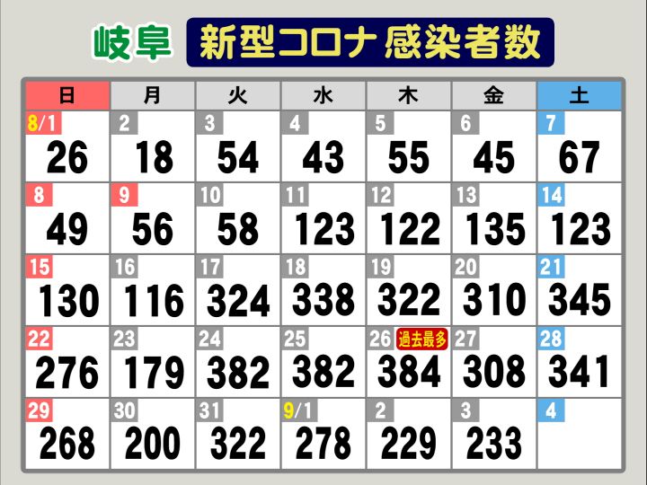 採用面接受けた人や面接官ら7人感染でクラスターに 新型コロナ 岐阜で新規感染者233人 1人の死亡も 東海テレビnews 採用面接受けた人や面接官ら7人感染でクラスターに 新型コロナ 岐阜で新規感染者233人 1人の死亡も 東海テレビnews