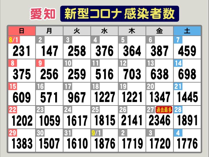 速報 1週間前より115人減 新型コロナ 愛知の新規感染者1776人 名古屋691人 1週平均1668 0人 東海テレビnews