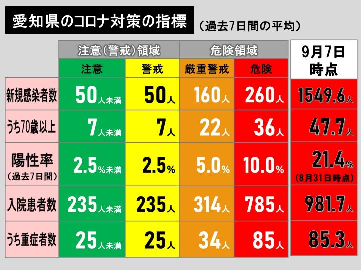 速報 7日続けて1週間前を下回る 新型コロナ 愛知の新規感染者1290人 1週平均1549 6人 東海テレビnews