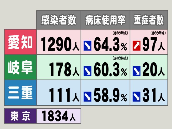 東京14人 愛知1290人 新型コロナ 東海3県の新規感染者数 重症者数 病床使用率は3県で改善 東海テレビnews 東京14人 愛知1290人 新型コロナ 東海3県の新規感染者数 重症者数 病床使用率は3県で改善 東海テレビnews