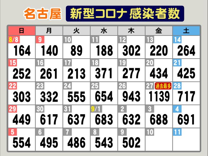 音楽イベント クラスター計30人に 新型コロナ 名古屋で新規感染者502人 自宅療養者8千人超える 東海テレビnews