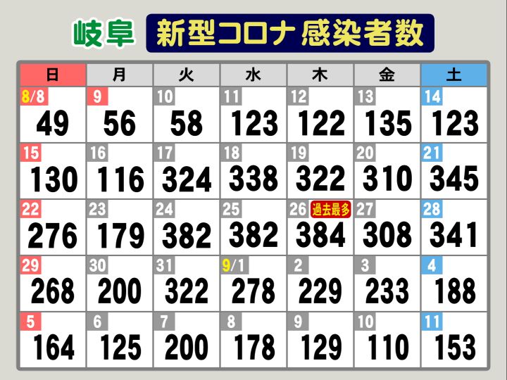 29人参加の誕生日パーティーで計15人感染 岐阜でコロナ新規感染者153人 こども園のクラスタ も拡大 東海テレビnews 29人参加の誕生日パーティーで計15人感染 岐阜でコロナ新規感染者153人 こども園のクラスタ も拡大 東海テレビnews