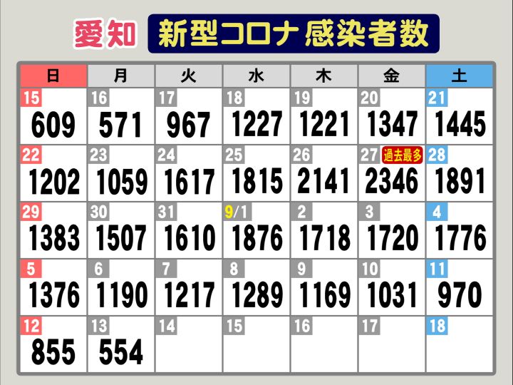 密フェス クラスター6都道府県44人に拡大 愛知でコロナ新規感染者554人 2回接種の患者死亡も公表 東海テレビnews