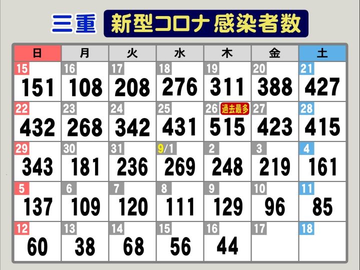 家族の濃厚接触者だった中学生も 新型コロナ 三重で新規感染者44人 県庁の職員感染は計15人に 東海テレビnews