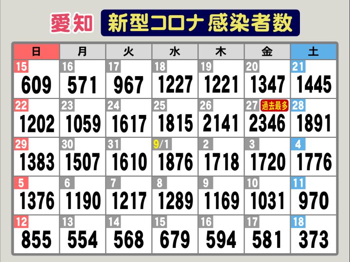 基礎疾患ない50代女性や自宅療養中の患者が死亡 愛知でコロナ新規感染者373人 病床使用率37 7 東海テレビnews