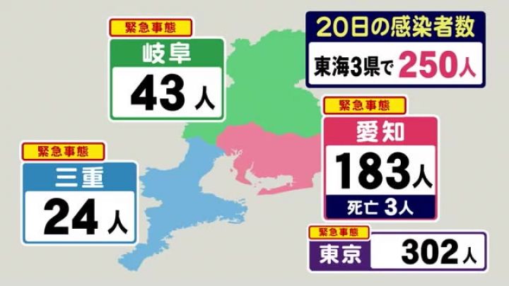 入院していた3人死亡 新型コロナ 東海3県で新規感染者250人 愛知183人 岐阜43人 三重24人 東海テレビnews