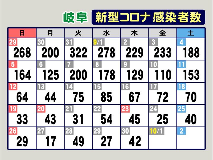 従業員らのクラスター発生した飲食店名公表 新型コロナ 岐阜で新規感染者42人 病床使用率14 6 東海テレビnews 従業員らのクラスター発生した飲食店名公表 新型コロナ 岐阜で新規感染者42人 病床使用率14 6 東海テレビnews