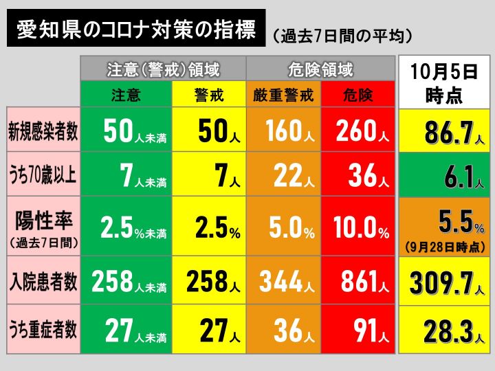 速報 6日続けて100人下回る 新型コロナ 愛知で新規感染80人 名古屋39人 自宅療養638人 東海テレビnews