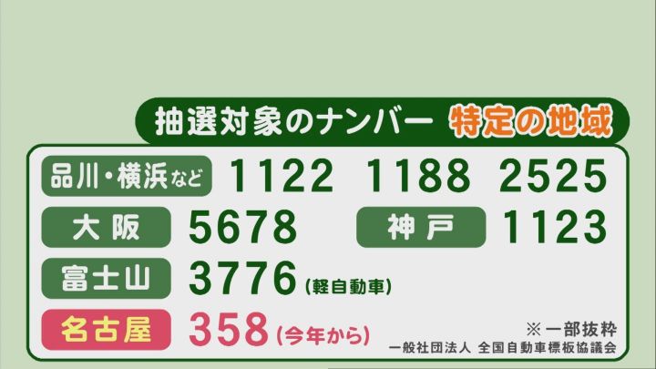 街で探してみたら確かに走ってる 車の希望ナンバー 358 なぜ名古屋だけ 抽選 になるほど人気なのか 東海テレビnews
