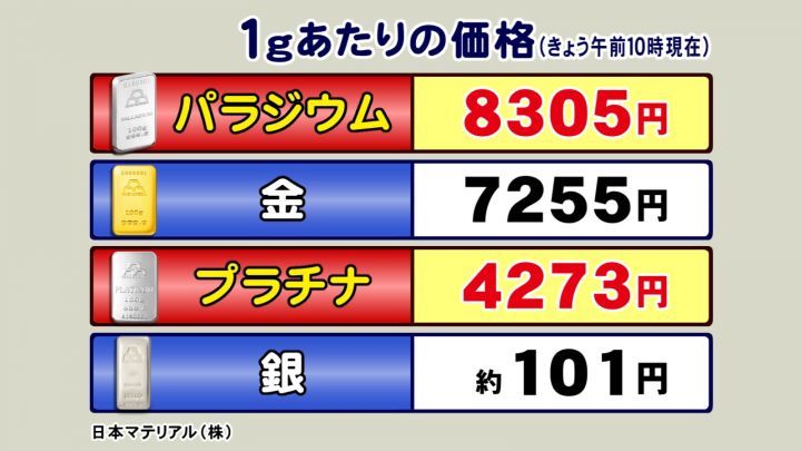 1gあたり“金”より高い…盗難被害相次ぐプリウス 触媒コンバーターに使用