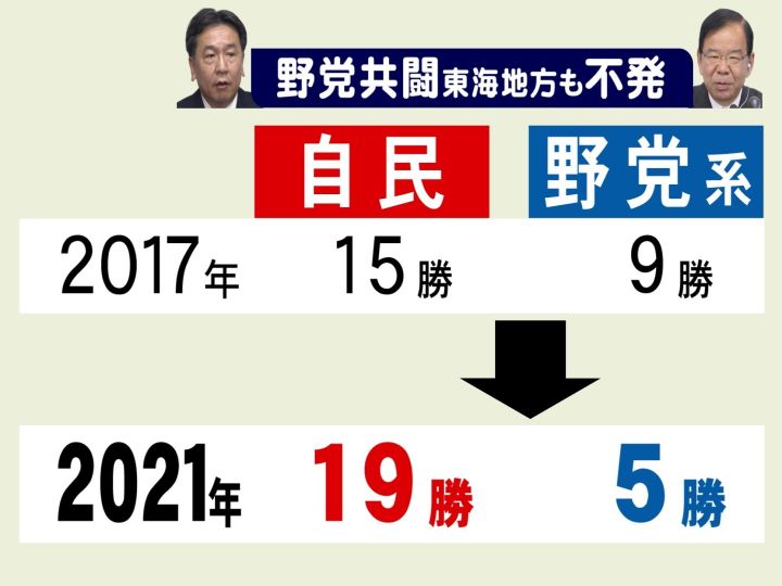 事実上の一騎打ちでも負け越し 衆院選 野党の共闘は東海3県でも 不発 に 一本化不成立の選挙区は全敗 東海テレビnews