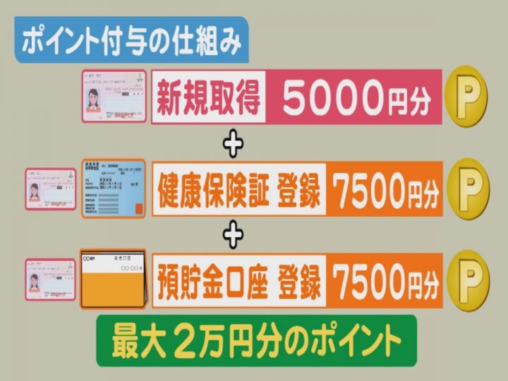 最大2万円分へ“3段階”…消費喚起とカード普及狙う『マイナポイント付与』満額には保険証紐づけ等必要に | 東海テレビNEWS