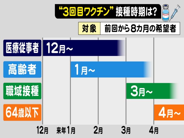 モデルナ2回の人でもファイザーokに ワクチンの 3回目接種 対象ごとの時期や 交互接種の副反応 は 東海テレビnews