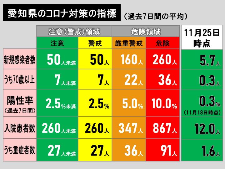 速報 愛知の新規感染者4人 新型コロナ 1週前から2人減 名古屋は1人 自宅療養者27人 東海テレビnews