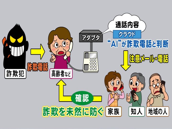 通話をテキスト化しキーワード等で判定 この電話は詐欺 Aiが解析し家族等に自動でメール Nttが開発 東海テレビnews