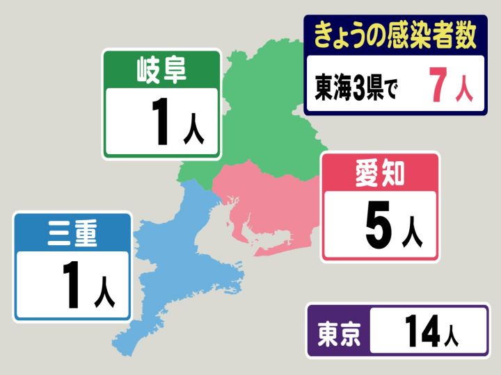 東京は14人 新型コロナ 東海3県で新たに7人の感染が判明 愛知5人 岐阜1人 三重1人 東海テレビnews