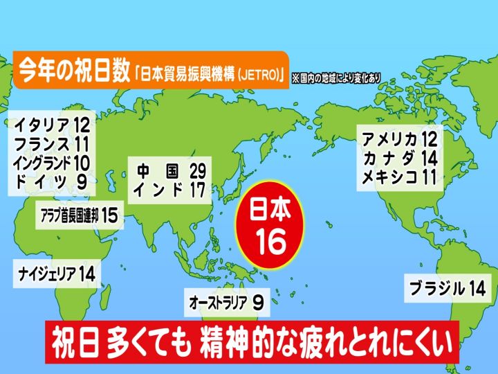 来年は3連休以上多いけど 専門家 日本は祝日多くても疲れが取れにくい ポイントは 誰が休みを決めるか 東海テレビnews