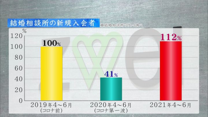 婚活に コロナの壁 交際人数ゼロの42歳独身男性 リアルイベント減少で オンラインお見合い に活路 東海テレビnews