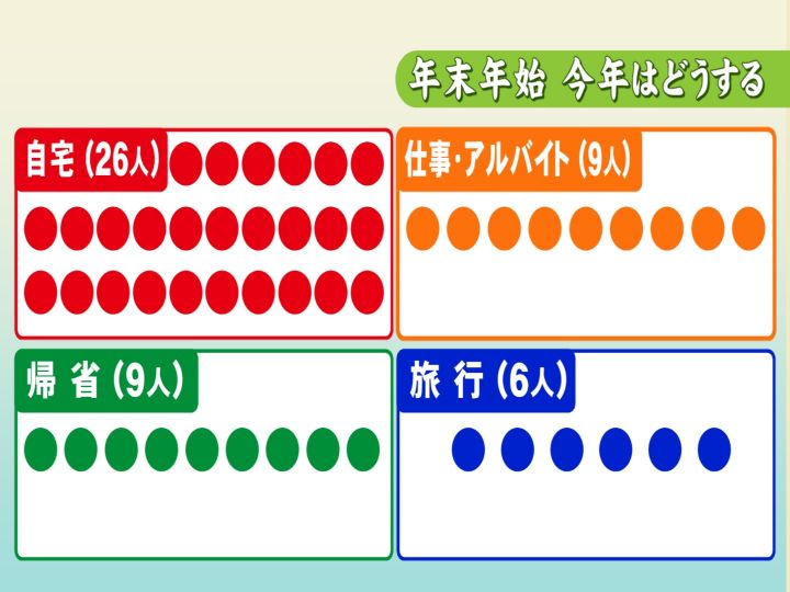 オミクロン株出現も影響 今年の年末年始どう過ごす 街で聞いた半数以上が 自宅で 遠出予定の人は3割 東海テレビnews