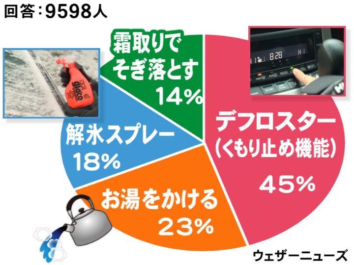 お湯をかけるのは 危険行為 もし車のフロントガラス等が凍ったら 約1万人の調査結果とオススメ対処法 東海テレビnews