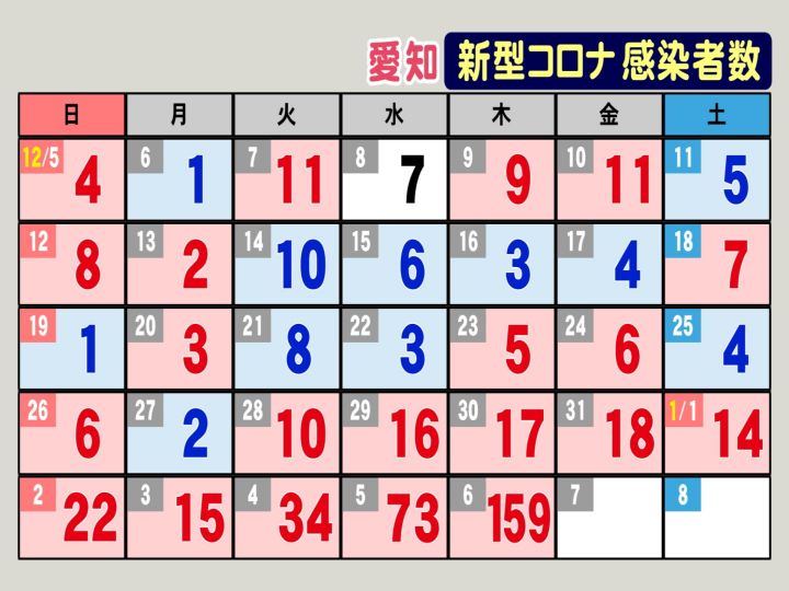 東京は641人 新型コロナ 東海3県で新規感染者194人 オミクロン株は愛知と三重で新たに計5人陽性 東海テレビnews